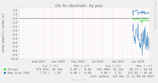 IOs for /dev/md4