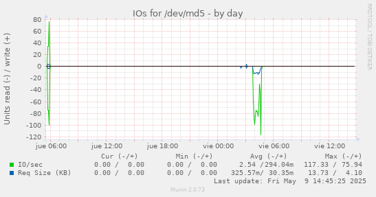 IOs for /dev/md5