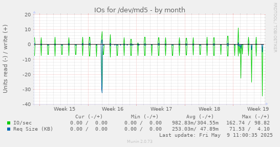 IOs for /dev/md5