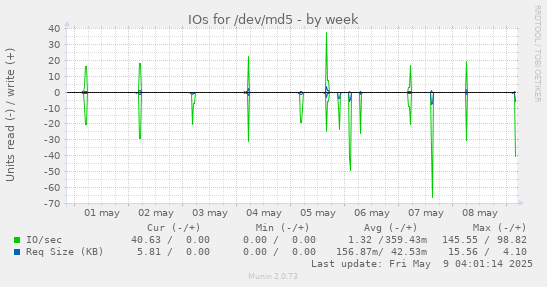IOs for /dev/md5
