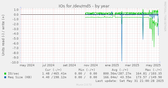 IOs for /dev/md5