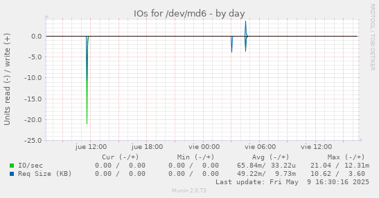 IOs for /dev/md6