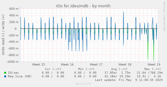 IOs for /dev/md6