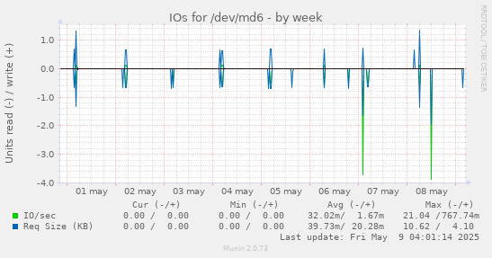IOs for /dev/md6