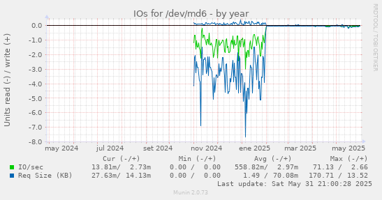 IOs for /dev/md6