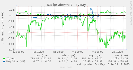 IOs for /dev/md7