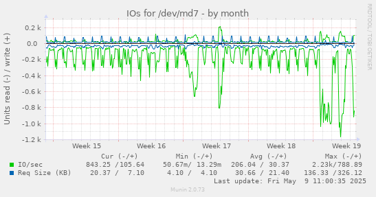 IOs for /dev/md7