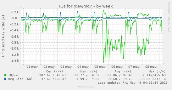 IOs for /dev/md7