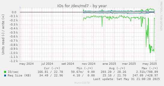 IOs for /dev/md7