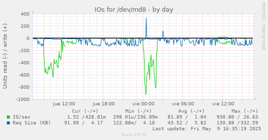 IOs for /dev/md8