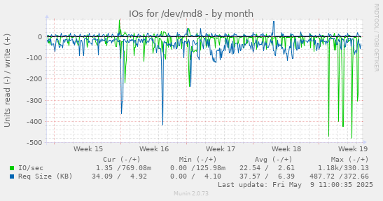 IOs for /dev/md8