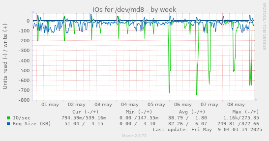 IOs for /dev/md8