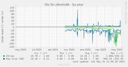 IOs for /dev/md8