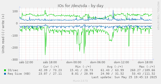 IOs for /dev/sda