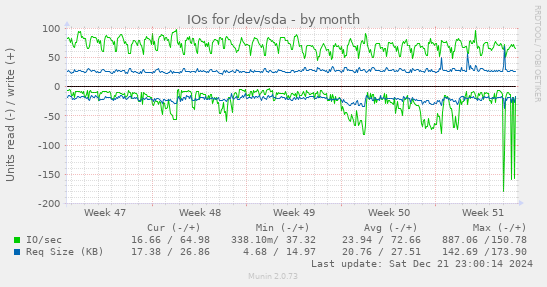 IOs for /dev/sda