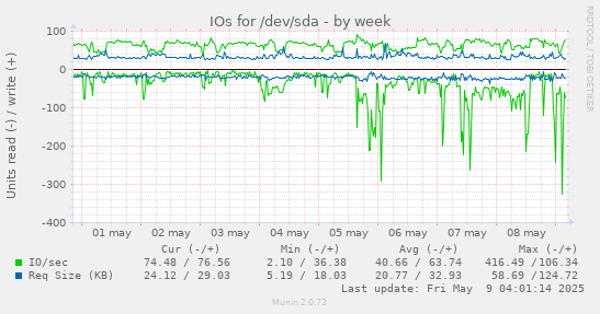 IOs for /dev/sda