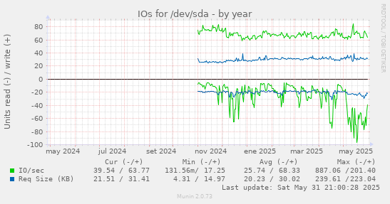 IOs for /dev/sda
