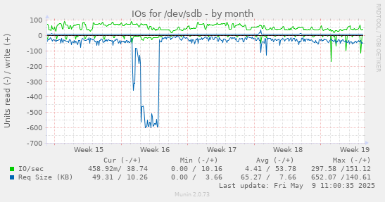 IOs for /dev/sdb