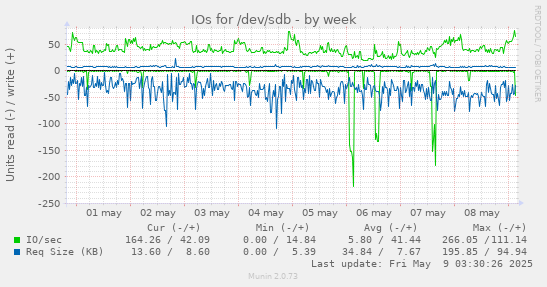 IOs for /dev/sdb