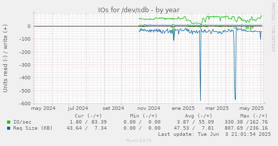 IOs for /dev/sdb