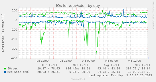 IOs for /dev/sdc