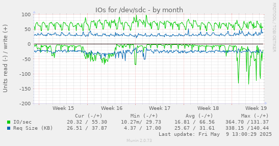 IOs for /dev/sdc