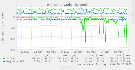 IOs for /dev/sdc