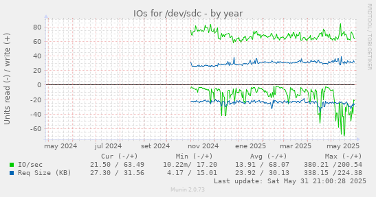 IOs for /dev/sdc