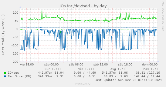 IOs for /dev/sdd