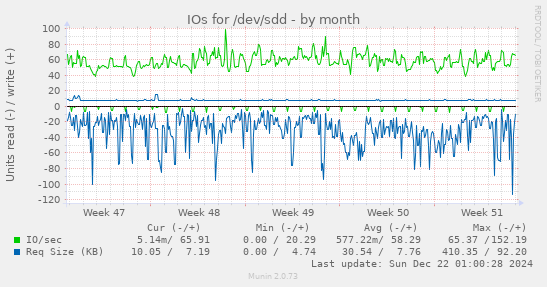 IOs for /dev/sdd