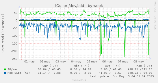 IOs for /dev/sdd