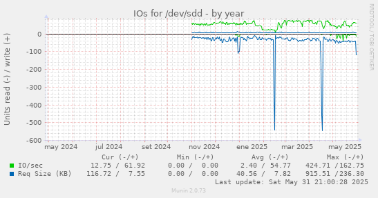 IOs for /dev/sdd