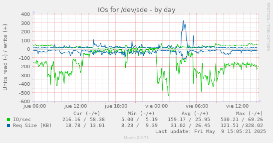 IOs for /dev/sde