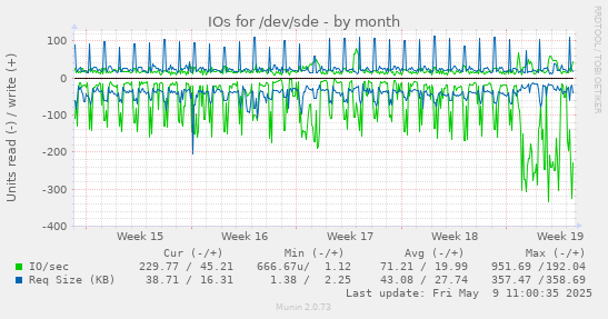 IOs for /dev/sde