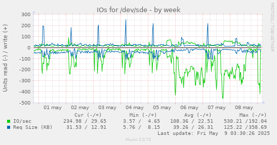 IOs for /dev/sde