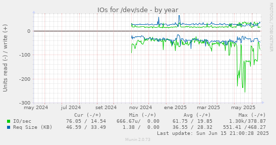 IOs for /dev/sde