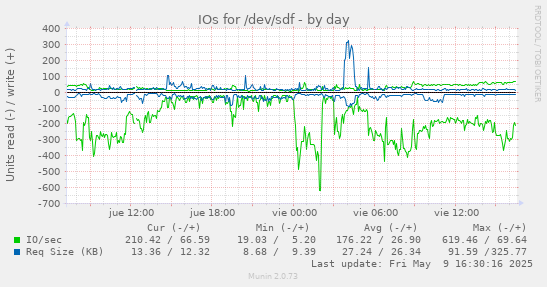 IOs for /dev/sdf