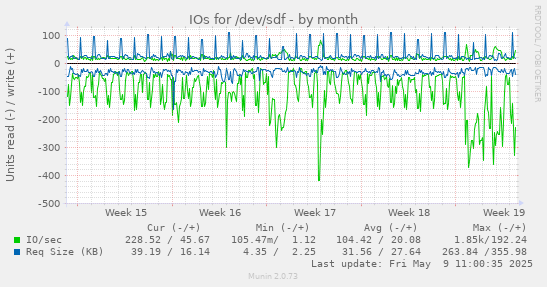 IOs for /dev/sdf