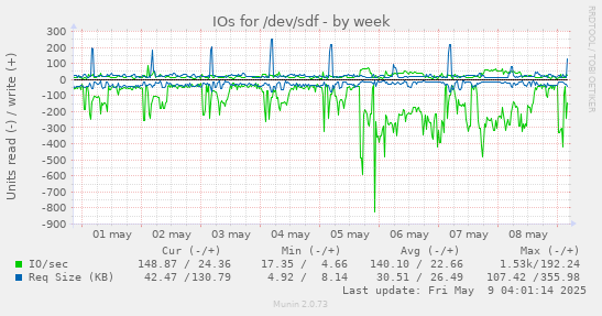 IOs for /dev/sdf