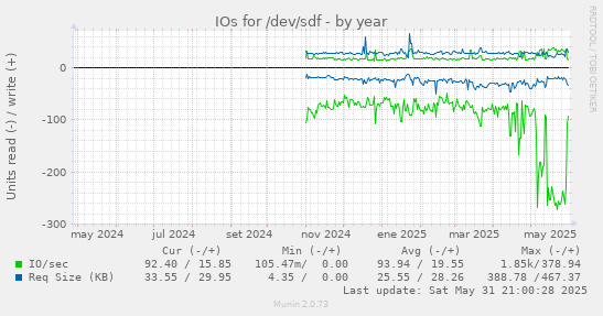 IOs for /dev/sdf