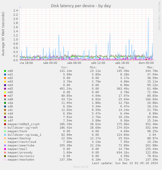 Disk latency per device