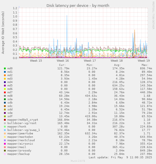 Disk latency per device