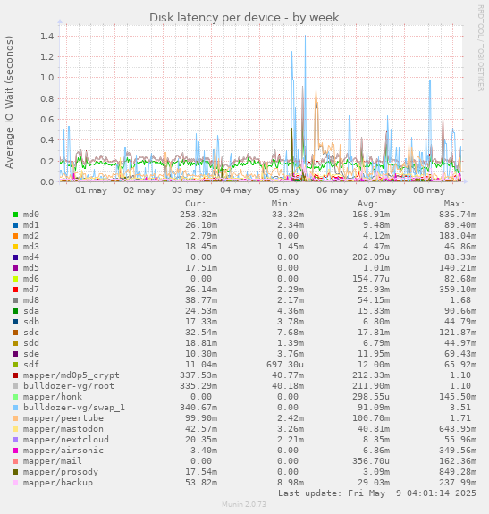 Disk latency per device
