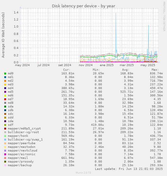 Disk latency per device