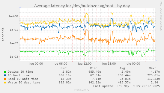 Average latency for /dev/bulldozer-vg/root