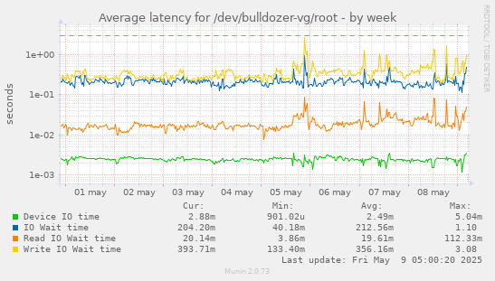 Average latency for /dev/bulldozer-vg/root