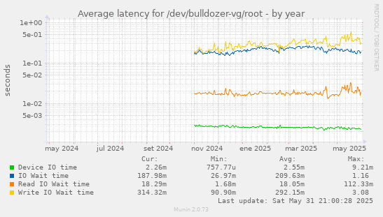 Average latency for /dev/bulldozer-vg/root