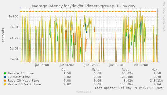 Average latency for /dev/bulldozer-vg/swap_1