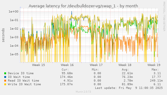 Average latency for /dev/bulldozer-vg/swap_1