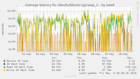 Average latency for /dev/bulldozer-vg/swap_1